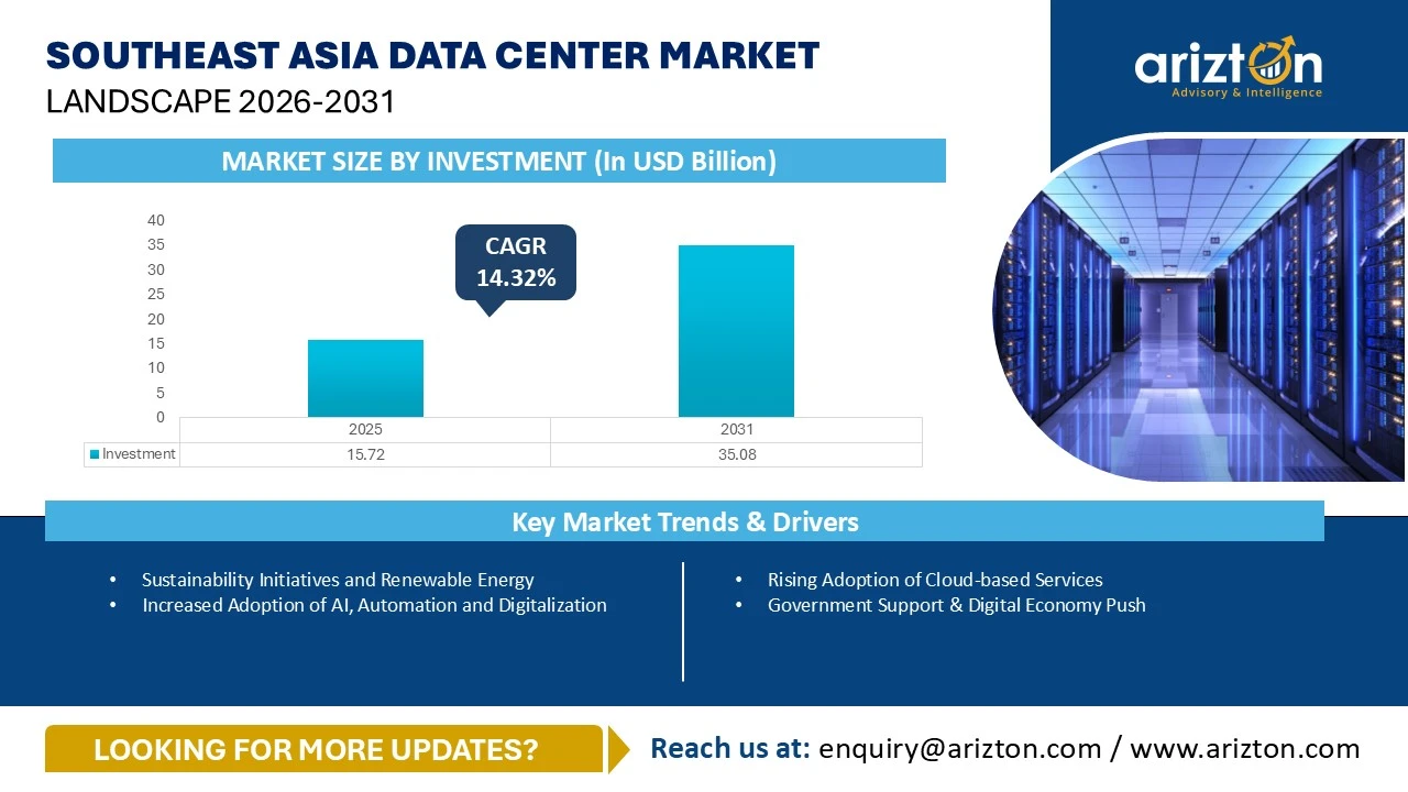 Southeast Asia Data Center Market Landscape 2026-2031