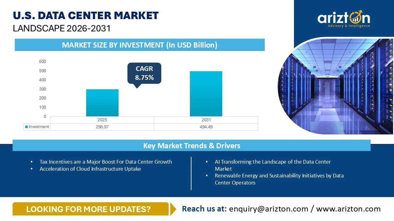 U.S. Data Center Market Landscape 2026-2031