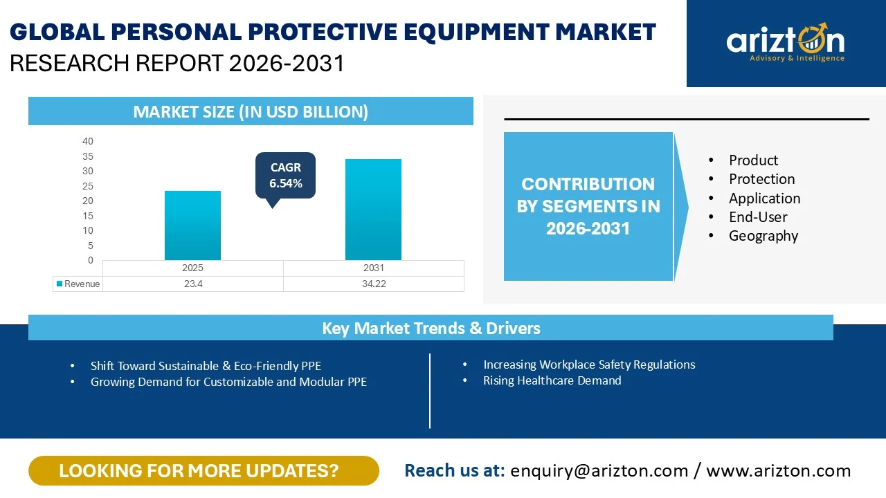 Global Personal Protective Equipment Market Research Report 2026-2031