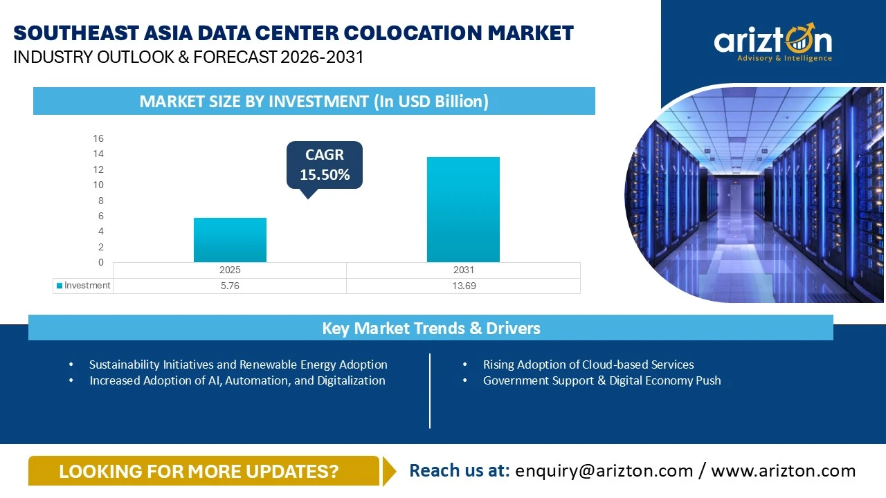 Southeast Asia Data Center Colocation Market – Industry Outlook & Forecast 2026-2031