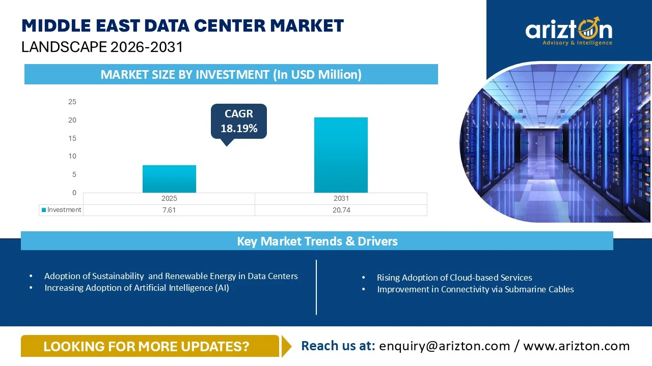 Middle East Data Center Market Landscape 2026-2031