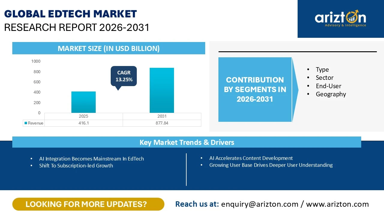 Global Edtech Market Research Report 2026-2031