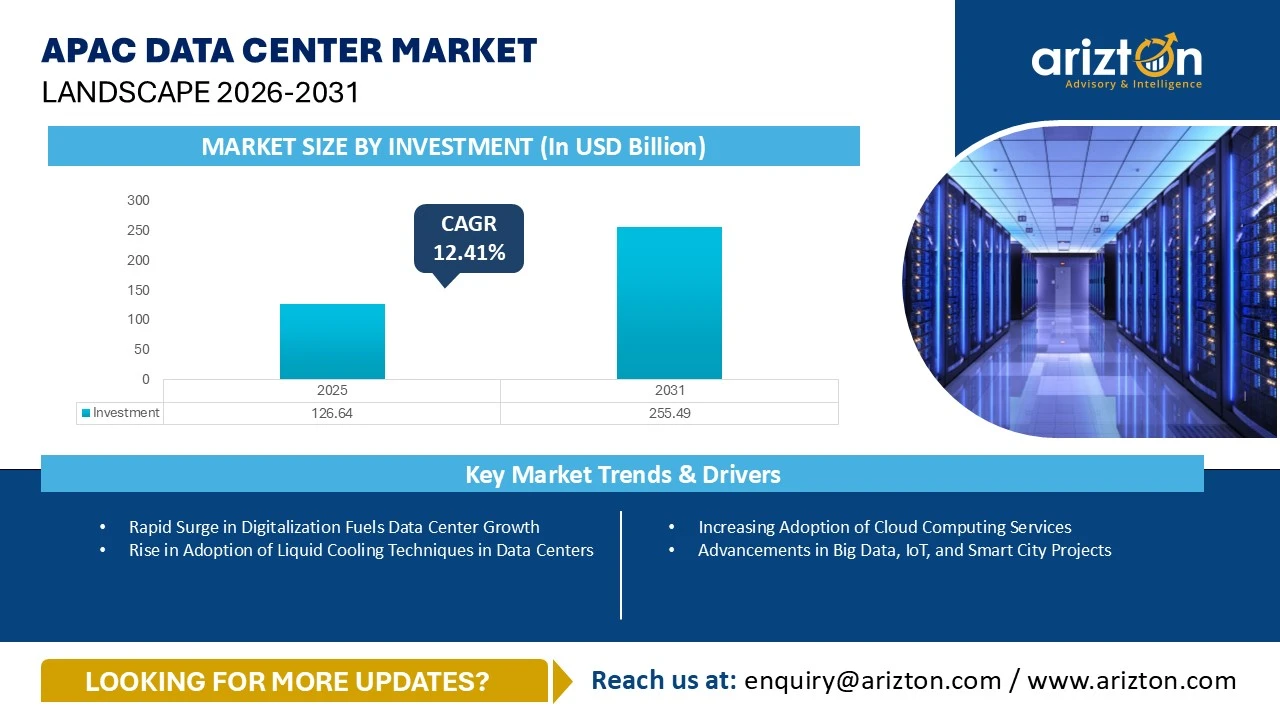 APAC Data Center Market Landscape 2026-2031