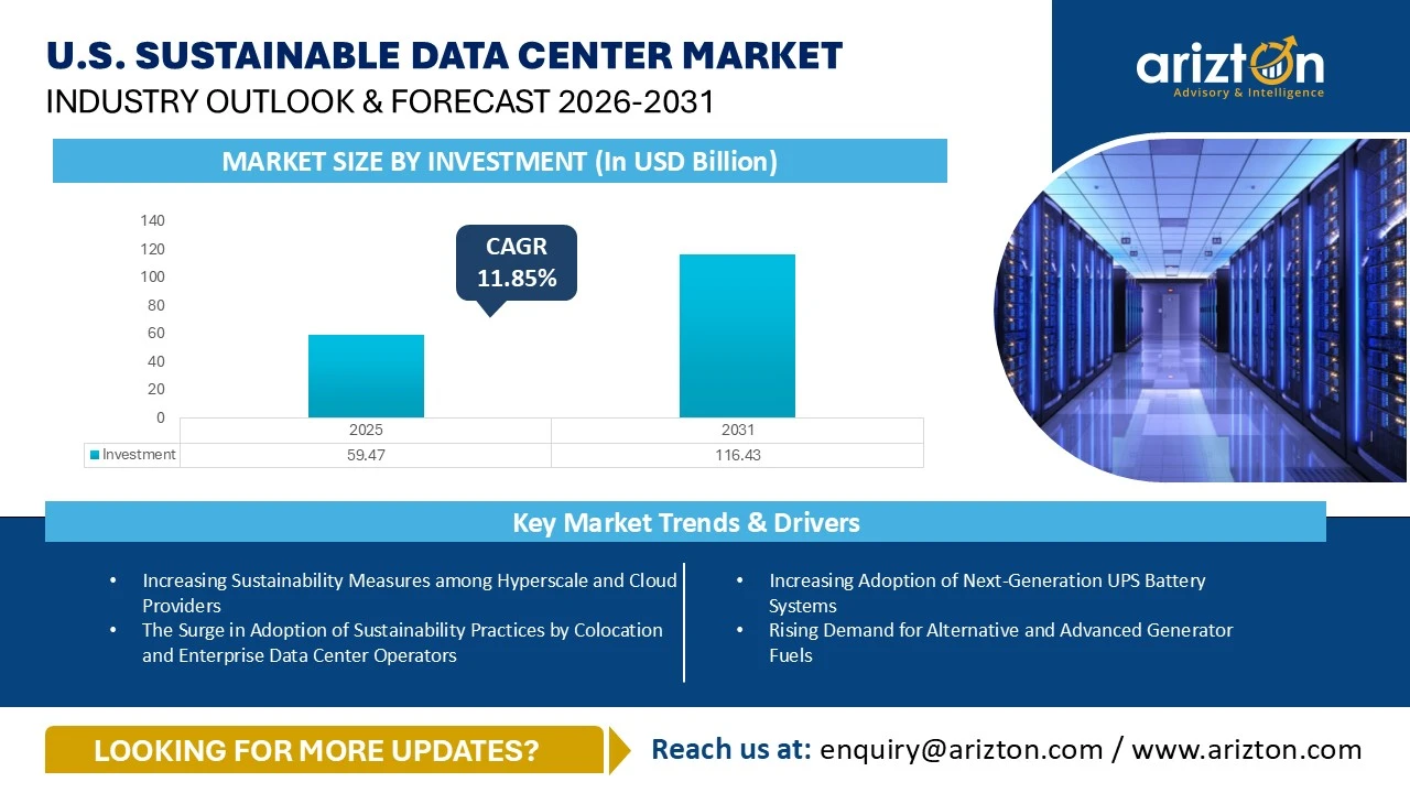 U.S. Sustainable Data Center Market – Industry Outlook & Forecast 2026-2031