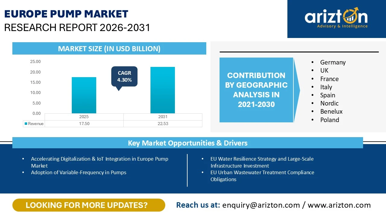 Europe Pump Market Research Report 2026-2031