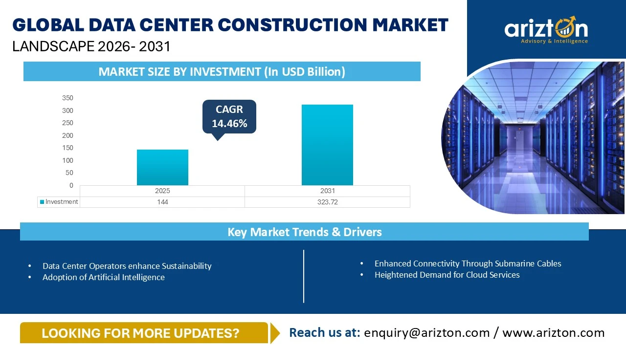Global Data Center Construction Market Landscape 2026-2031