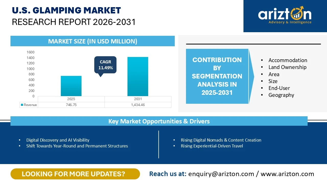 U.S. Glamping Market Research Report 2026-2031