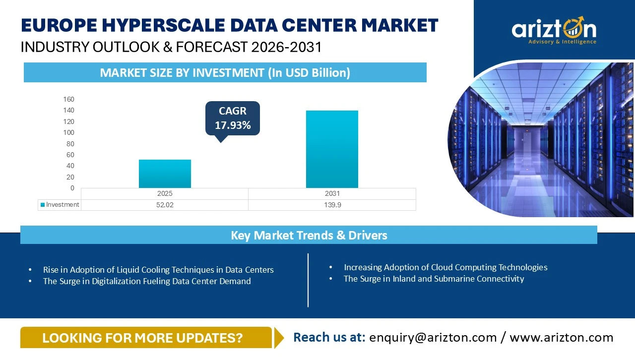 Europe Hyperscale Data Center Market – Industry Outlook & Forecast 2026-2031