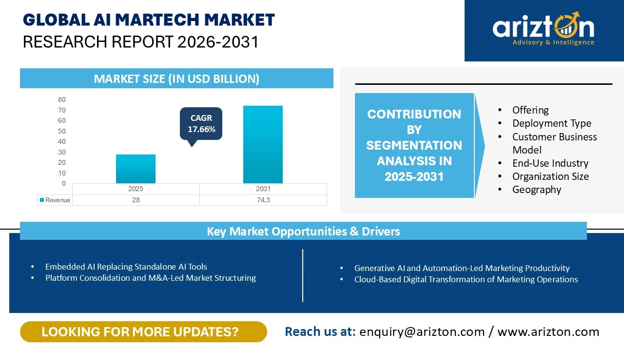 Global AI Martech Market Research Report 2026-2031