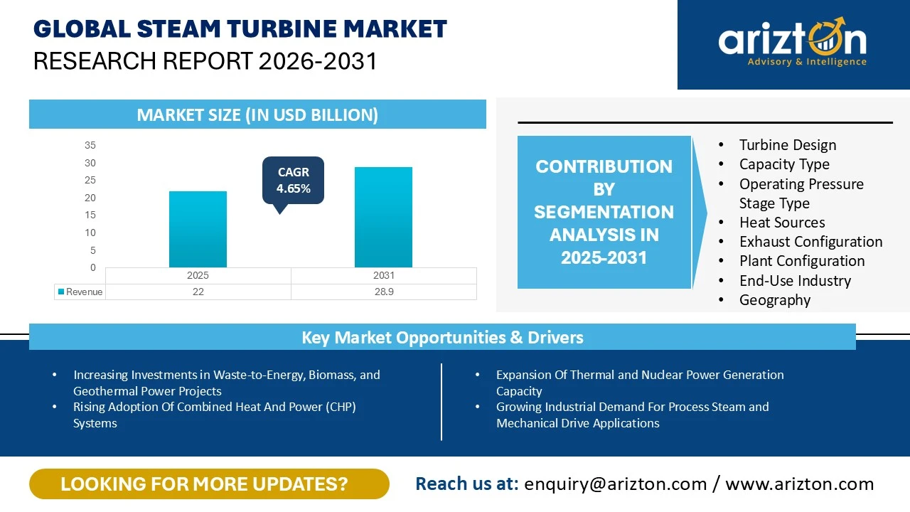 Global Steam Turbine Market Research Report 2026-2031