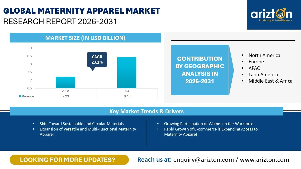 Global Maternity Apparel Market Research Report 2026-2031