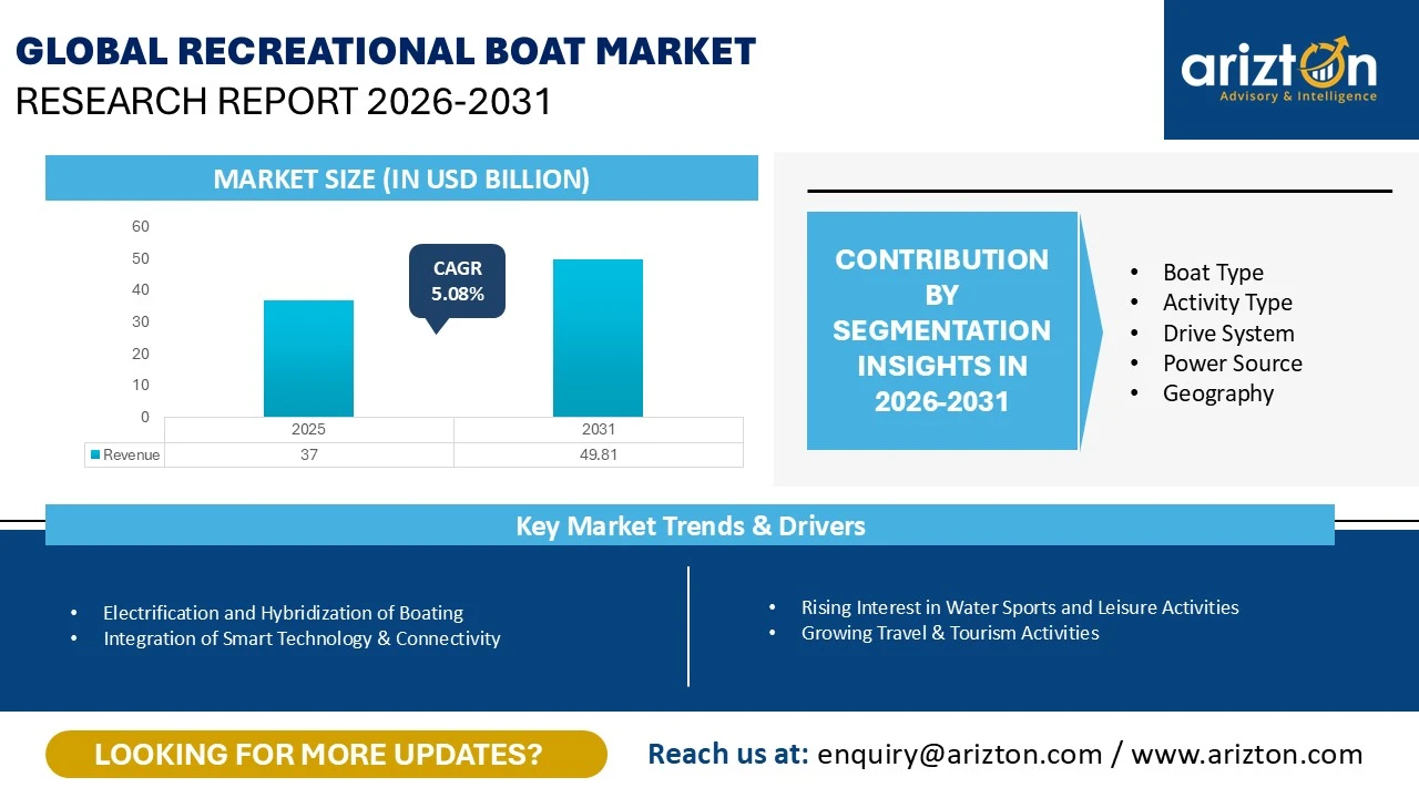 Global Recreational Boat Market Research Report 2026-2031