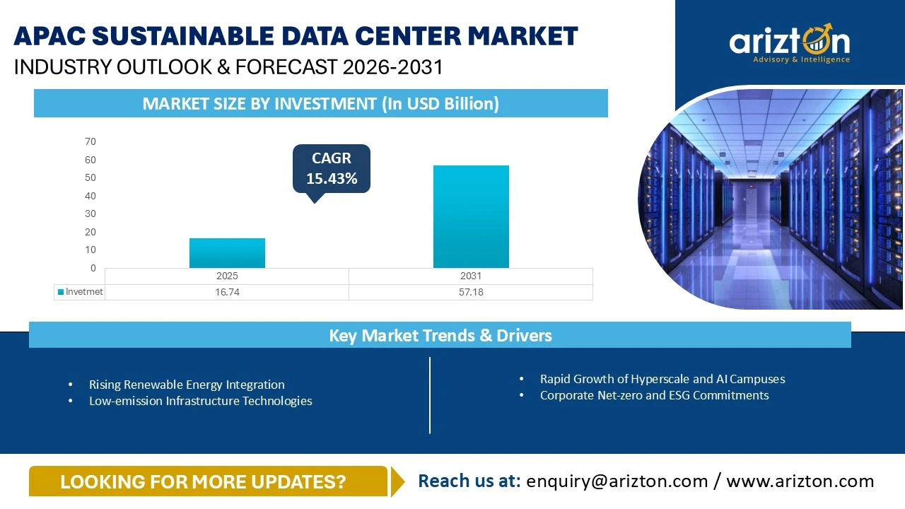 APAC Sustainable Data Center Market – Industry Outlook & Forecast 2026-2031