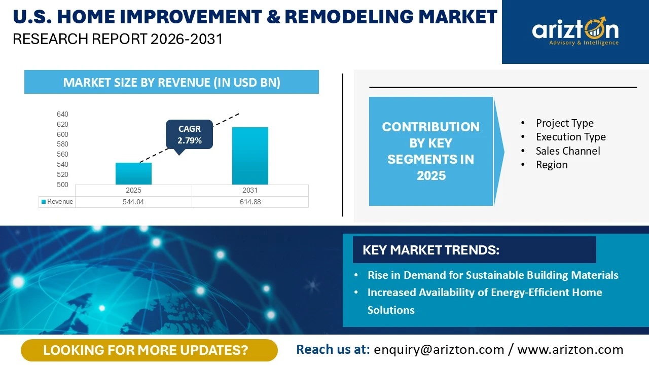 U.S. Home Improvement & Remodeling Market Research Report 2026-2031