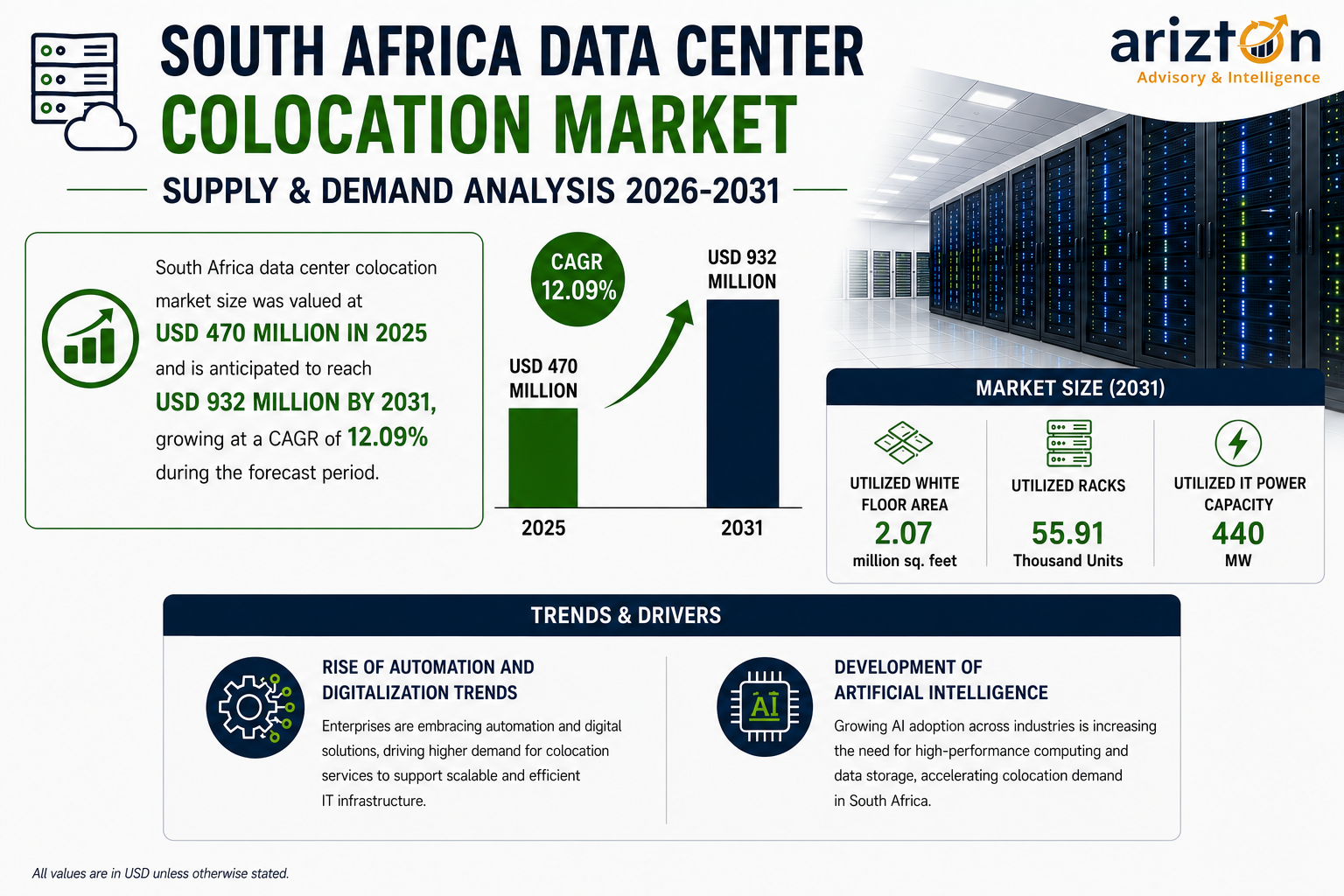 South Africa Data Center Colocation Market – Supply & Demand Analysis 2026-2031