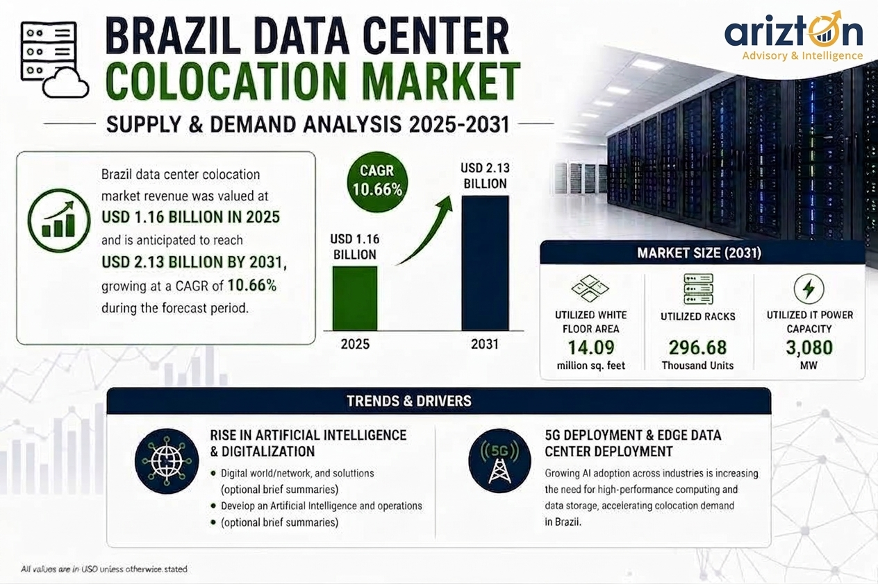 Brazil Data Center Colocation Market – Supply & Demand Analysis 2026-2031